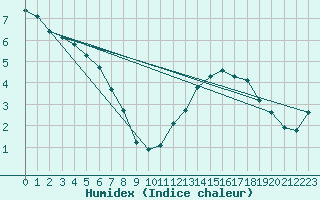 Courbe de l'humidex pour Recoubeau (26)