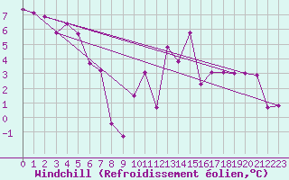 Courbe du refroidissement olien pour Engelberg