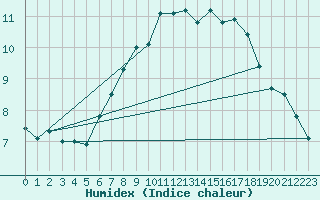 Courbe de l'humidex pour Melle (Be)