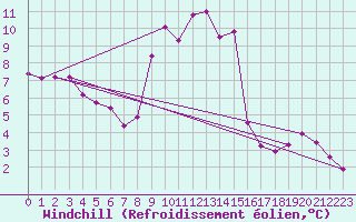 Courbe du refroidissement olien pour Lignerolles (03)