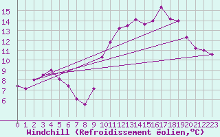 Courbe du refroidissement olien pour Biache-Saint-Vaast (62)