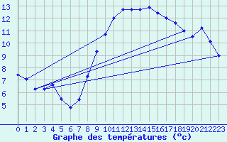 Courbe de tempratures pour Wittering