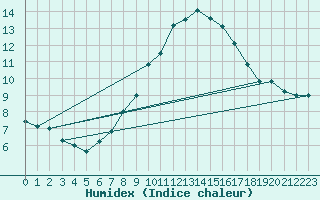 Courbe de l'humidex pour Kiefersfelden-Gach