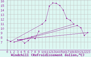 Courbe du refroidissement olien pour Gourdon (46)