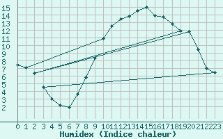 Courbe de l'humidex pour Tarbes (65)