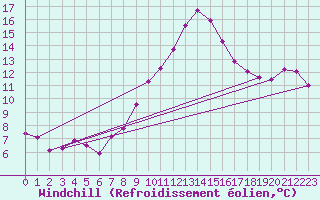 Courbe du refroidissement olien pour Pomrols (34)