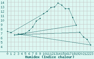 Courbe de l'humidex pour Tusimice