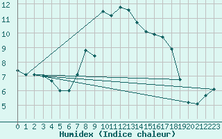 Courbe de l'humidex pour Arriach