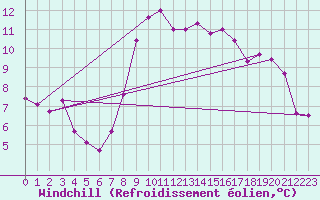 Courbe du refroidissement olien pour Figari (2A)