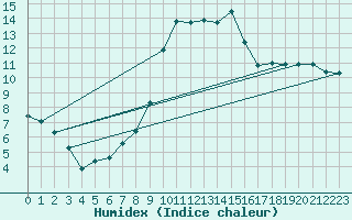 Courbe de l'humidex pour Boulaide (Lux)