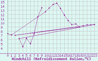 Courbe du refroidissement olien pour Marienberg