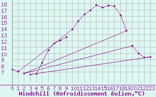 Courbe du refroidissement olien pour Schmuecke