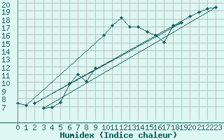 Courbe de l'humidex pour Figari (2A)