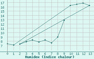 Courbe de l'humidex pour Mandailles-Saint-Julien (15)