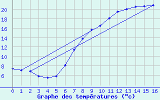 Courbe de tempratures pour Fribourg / Posieux