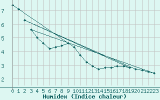 Courbe de l'humidex pour Schmuecke