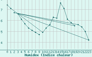 Courbe de l'humidex pour Saclas (91)