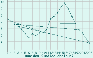 Courbe de l'humidex pour Sainte-Genevive-des-Bois (91)