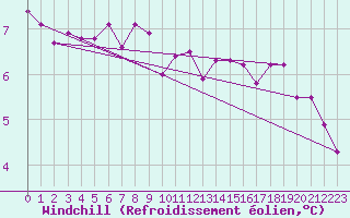Courbe du refroidissement olien pour Ploudalmezeau (29)