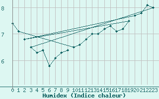 Courbe de l'humidex pour Pointe de Chassiron (17)