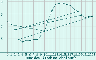 Courbe de l'humidex pour Guidel (56)