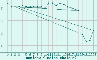 Courbe de l'humidex pour Drogden