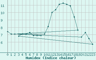 Courbe de l'humidex pour Als (30)