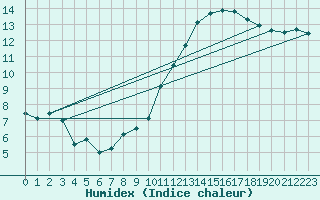 Courbe de l'humidex pour Le Havre - Octeville (76)