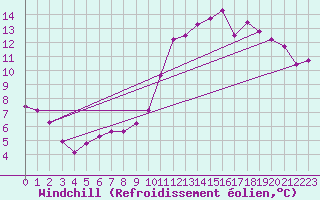 Courbe du refroidissement olien pour Saint-Philbert-sur-Risle (27)
