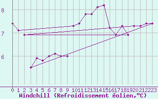 Courbe du refroidissement olien pour Le Talut - Belle-Ile (56)