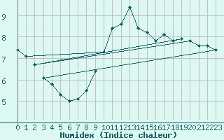 Courbe de l'humidex pour Wunsiedel Schonbrun