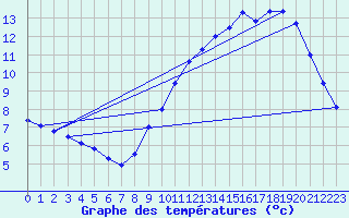 Courbe de tempratures pour Hd-Bazouges (35)