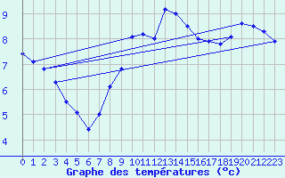 Courbe de tempratures pour Cervena