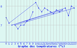 Courbe de tempratures pour Cap de la Hague (50)