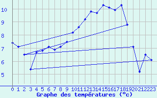 Courbe de tempratures pour Le Mesnil-Esnard (76)