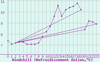 Courbe du refroidissement olien pour Lans-en-Vercors (38)