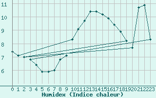 Courbe de l'humidex pour Waibstadt