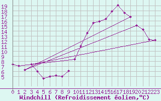 Courbe du refroidissement olien pour Tours (37)