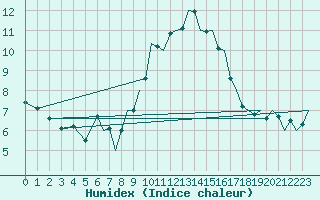 Courbe de l'humidex pour Bournemouth (UK)