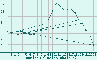 Courbe de l'humidex pour Sant Julia de Loria (And)