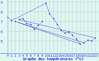 Courbe de tempratures pour Grchen