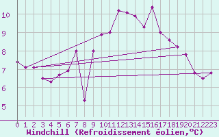 Courbe du refroidissement olien pour Ploudalmezeau (29)