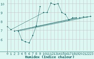 Courbe de l'humidex pour Cimetta