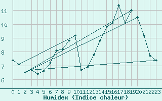Courbe de l'humidex pour Hd-Bazouges (35)