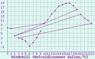 Courbe du refroidissement olien pour Gourdon (46)