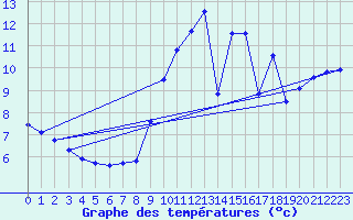 Courbe de tempratures pour Connerr (72)