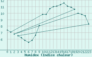 Courbe de l'humidex pour Oviedo