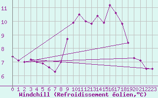 Courbe du refroidissement olien pour Ile Rousse (2B)