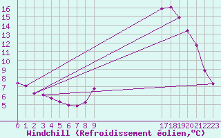 Courbe du refroidissement olien pour La Javie (04)