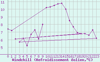 Courbe du refroidissement olien pour Constance (All)